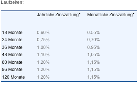 Jedes konto davon ist mit einer fixen laufzeit. Vtb Direktbank Festgeld Erfahrungen 2021 Meinungen Im Test