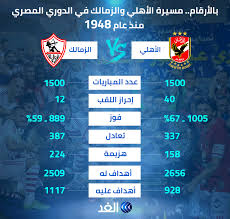 انفوجرافيك بالأرقام الأهلي يتفوق على الزمالك في مسيرة الدوري المصري منذ 1948 قناة الغد