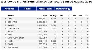 k pop top10 worldwide itunes song chart artist totals k pop