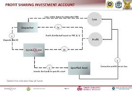 How does islamic home finance work? Islamic Banking Products Operations Jeroen P M M
