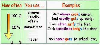 A subordinate clause that acts as an adverb in a sentence is called an adverb clause. Adverbs Of Frequency Always Sometimes Never Learn English Online