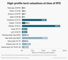 Lyft Went Public At A 24 Billion Valuation Heres How That Compares To Varied High Profile Tech Compa Business Insider Initial Public Offering Sharing Economy