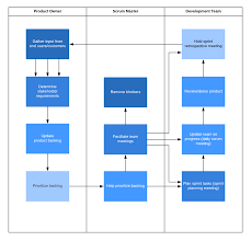 how to boost productivity with sprint planning lucidchart blog