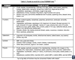 Low Fodmap Diet For Irritable Bowel Syndrome As Well As