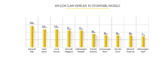 Hissesi grafiklerine ücretsiz olarak ulaşın.bu benzersiz alan grafiği ile ford otomotiv san. Ikinci El Araba Fiyatlarinda Son Rakamlar