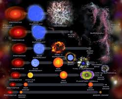 Evolution Of Stars
