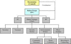 89 likes · 2 talking about this. Neighbourhood Based Waste Management A Solution For Solid Waste Problems In Jakarta Indonesia Sciencedirect