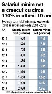 Grafic EvoluÅ£ia Salariului Minim Pe Economie Brut Si Net In Perioada 2010 2019 Zfcorporate Ro
