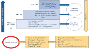 Early prediction of high flow nasal cannula therapy outcomes using a modified rox index incorporating heart rate. Use Of Nasal High Flow Oxygen During Acute Respiratory Failure Springerlink