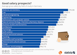 Chart Good Salary Prospects Statista