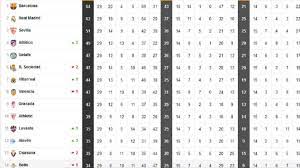 Consulta la tabla completa de la clasificación de primera división de la liga española de fútbol, con resultados. Asi Esta La Clasificacion De Primera Y Asi Estaria Sin El Var Tras La 29Âª Jornada As Com
