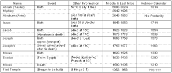 An Overview Of Abrams Transformation To Abraham