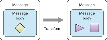 A large part of mickey's character is his famously shy voice. Chapter 3 Transforming Data With Camel Camel In Action