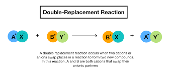 This chemistry video tutorial explains how to identify the products of a double replacement reaction from a sentence or word problem. Double Replacement Reactions Definition Examples Expii