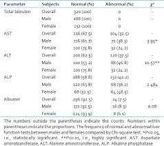 Image result for Liver Function Test Abnormality