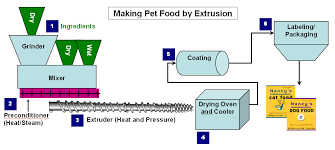 How Is Dry Kibble Made Iams Eukanuba Behind The Paw The