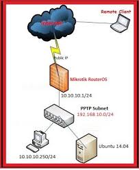 Pptp Server Setup On Mikrotik Server Setup Case