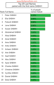 Malay is the official language and islam is the official religion, with more than 66% of the population adhering to islam. Sabah Last Name Statistics By Mynamestats Com