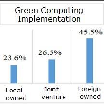 Working towards 'greener' networks, services, policy and practice. Pdf The Current Practices Of Green Computing Approaches In Malaysia