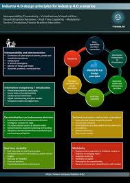 Industry 4 0 Design Principles For Industry 4 0 Scenarios Fourth Industrial Revolution Cyber Physical System Industrial Revolution