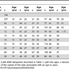 Amh Levels Chart By Age Uk Best Picture Of Chart Anyimage Org