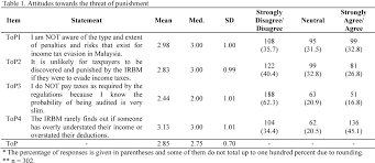 Evasion in malaysia using a survey method in which they distributed questionnaires. Pdf The Impact Of Threat Of Punishment On Tax Compliance And Non Compliance Attitudes In Malaysia Semantic Scholar