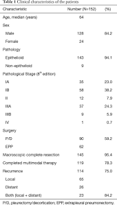 To determine whether mesothelin, a cell surface protein highly expressed in mesothelioma and ovarian cancer, is shed into serum and if . Three Tumor Markers For Improved Efficacy In The Management Of Patients With Malignant Pleural Mesothelioma Nakamura Journal Of Thoracic Disease