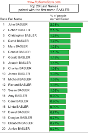 BASLER Last Name Statistics by MyNameStats.com