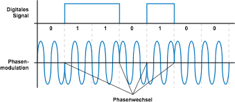 Get full conversations at yahoo finance Pm Phasenmodulation