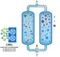 How Does a Nitrogen Generator Work?