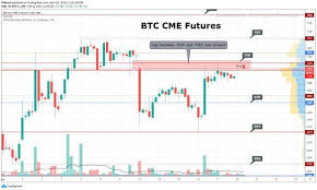 Bitcoin/dollar chart drawn from coinmarketcap using tradingview. Bitcoin And Cme Futures Chart Review Update 28 Steemit