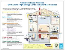 Read or download home alarm system wiring diagram for free wiring diagram at agenciadiagrama.mariachiaragadda.it. Home Energy Audit Services Betlem Residential Heating Air Conditioning Of Rochester New York Ny Hvac Repair Furnaces Cooling Services