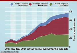 Lyme Disease Uk Map 2019 Universe Map Travel And Codes