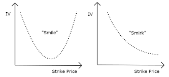 Volatility smiles are implied volatility patterns that arise in pricing financial options. Volatility Skew Unofficed