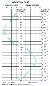 How To Swing A Compass Practical Boat Owner