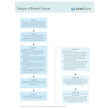 stages of breast cancer