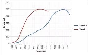 Why Do Petrol Engines Have Higher Horsepower Lower Torque