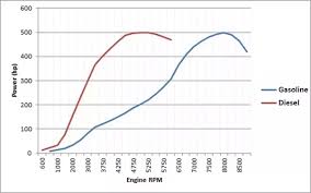 why do petrol engines have higher horsepower lower torque