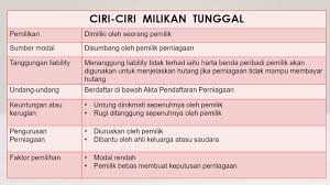 Perniagaan milikan tunggal dan perkongsian boleh didaftarkan dan dimulakan dalam tempoh yang pendek dan agak mudah. 1 5 Entiti Perniagaan Education Quizizz