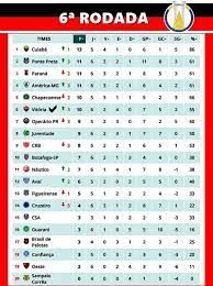 Confira a tabela de classificação do brasileirão série b 2020 atualizada e as notícias dos próximos jogos do seu time em gaúchazh.com. Ponte Preta Vence E Vitoria Dorme No 6Âº Lugar Da Serie B Veja Classificacao