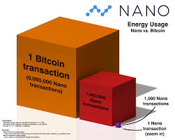 That is the surge in global electricity consumption used to mine more bitcoins. Bitcoin Vs Nano Power Usage Visualized Nanocurrency