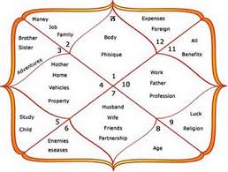 Vedic Astrology Birth Charts Banjaran