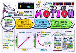 Laws Of Motion Doodle Notes Doodle Notes Newtons Laws Of Motion Newtons Laws