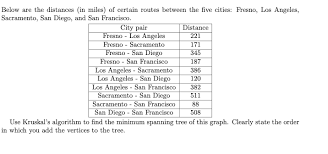 Spent a day of railfanning on the up fresno & sacramento sub's. Solved Below Are The Distances In Miles Of Certain Rout Chegg Com