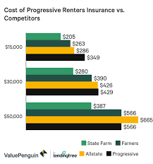 Progressive Insurance Review Valuepenguin