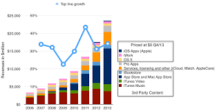 Chart Itunes Music Download Sales In Decline In 2013