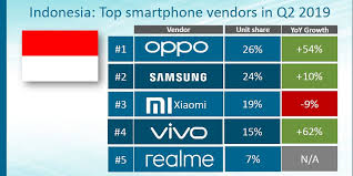 Oppo pertama hadir di indonesia pada 3 april 2013. Mengamati Pergeseran Pasar Smartphone Indonesia Di 2019 Halaman All Kompas Com