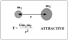 Chapter 5 Circular Motion Gravity