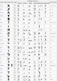 Aramaic Alphabet Alfabeto Arameo Simbolos De Letras Escritura Alfabetica