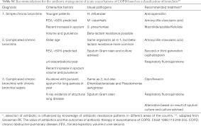 Management Of Chronic Obstructive Pulmonary Disease A Position Statement Of The South African Thoracic Society 2019 Update Abdool Gaffar Journal Of Thoracic Disease